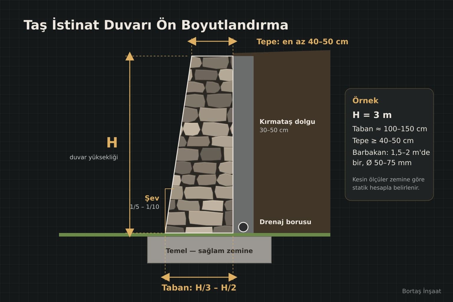 Taş istinat duvarı boyutlandırma çizimi: yükseklik, taban genişliği H/3–H/2, tepe genişliği 40–50 cm ve ön yüz şevi