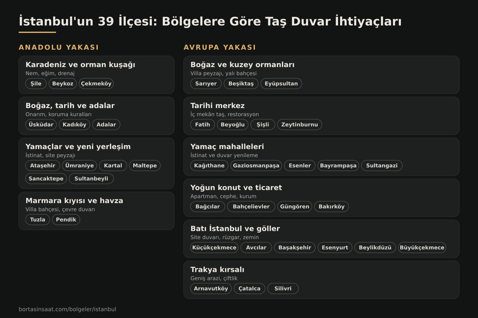 İstanbul'un 39 ilçesi bölgelere göre gruplanmış taş duvar ihtiyaçları infografiği — Anadolu ve Avrupa yakası